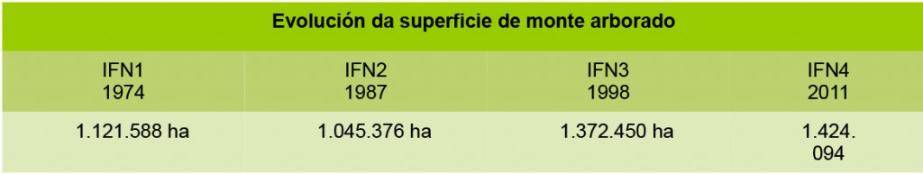 evolución superficie de monte arbolado