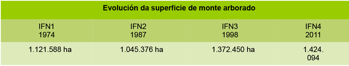 evolución superficie de monte arbolado